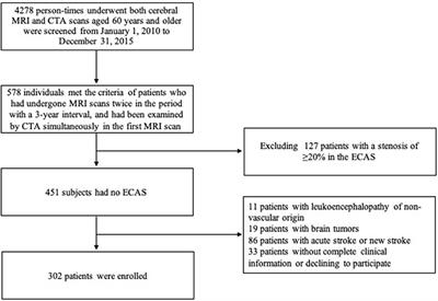 Contribution of intracranial artery stenosis to white matter hyperintensities progression in elderly Chinese patients: A 3-year retrospective longitudinal study